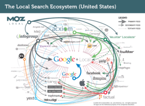 Improving Your Local Search Ranking With Data Aggregators 1 Local Search Ecosystem