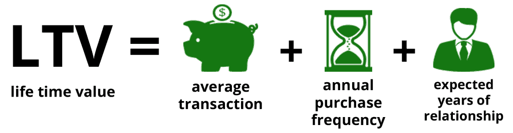 An Introduction to Digital Advertising Metrics 2 Lifetime Value