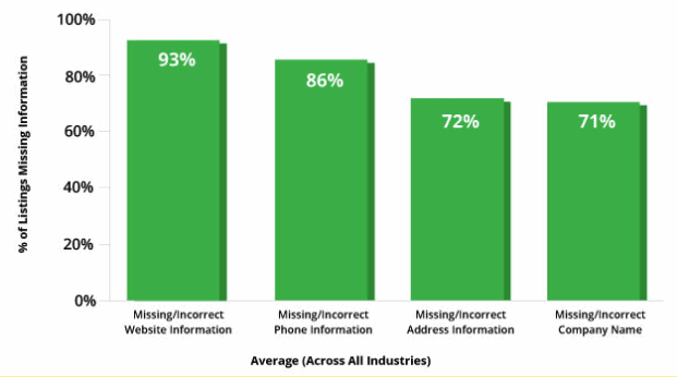 Critical Data For Online Business Listings 2 Missing Listing Information Averages