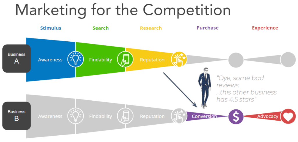 Following 5 Phases of the Modern Customer Journey 13 Competition Marketing Modern