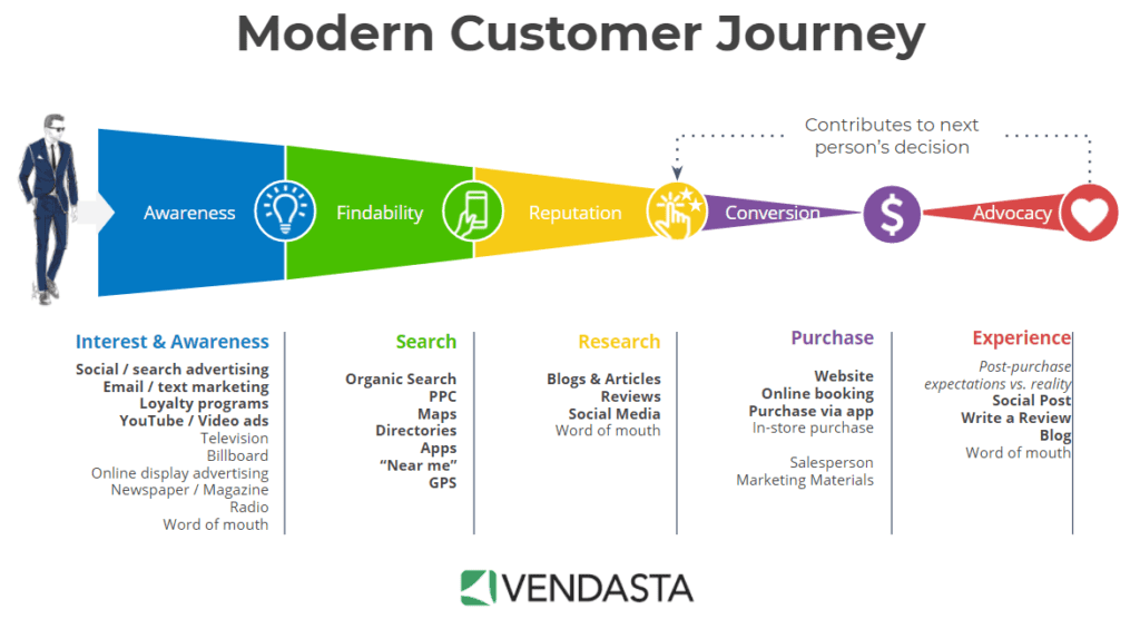 Following 5 Phases of the Modern Customer Journey 2 Modern Customer Journey Full