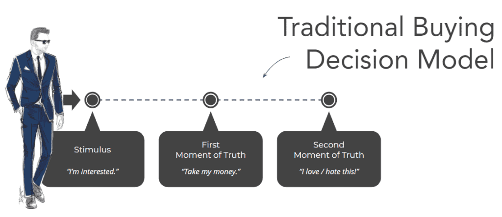 Following 5 Phases of the Modern Customer Journey 5 TraditionalJourney Modern